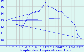 Courbe de tempratures pour Connerr (72)