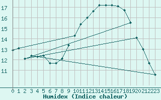 Courbe de l'humidex pour Laegern