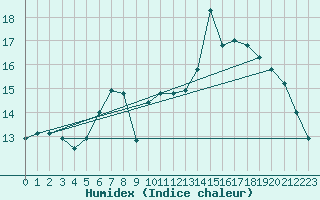 Courbe de l'humidex pour Herwijnen Aws