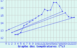 Courbe de tempratures pour Corsept (44)