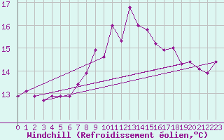 Courbe du refroidissement olien pour Capo Palinuro