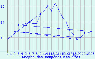 Courbe de tempratures pour Cap Pertusato (2A)
