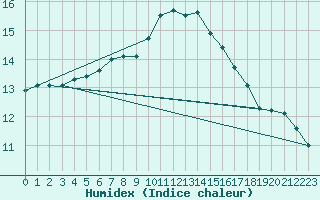 Courbe de l'humidex pour Saint-Martial-de-Vitaterne (17)