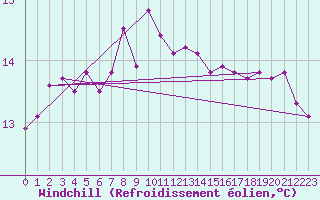 Courbe du refroidissement olien pour Ile d