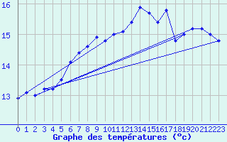 Courbe de tempratures pour la bouée 62168