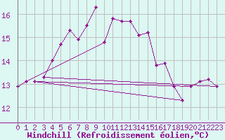 Courbe du refroidissement olien pour Ristna