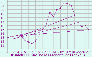Courbe du refroidissement olien pour Valence (26)