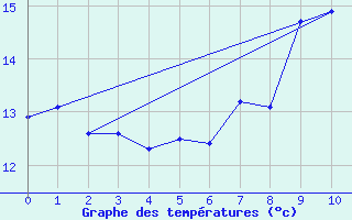 Courbe de tempratures pour Bouveret