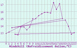 Courbe du refroidissement olien pour Cherbourg (50)