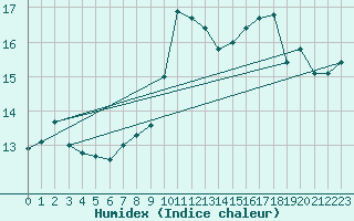 Courbe de l'humidex pour Champagnole (39)