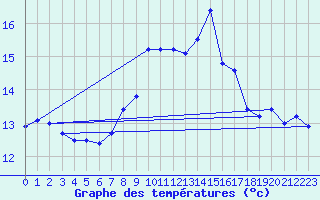 Courbe de tempratures pour Logrono (Esp)