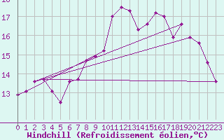 Courbe du refroidissement olien pour Deauville (14)