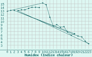 Courbe de l'humidex pour Altnaharra