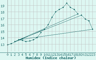 Courbe de l'humidex pour Pointe du Raz (29)