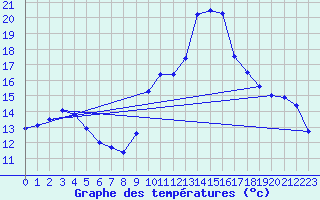 Courbe de tempratures pour Ploudalmezeau (29)