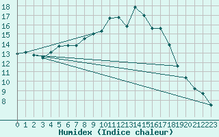 Courbe de l'humidex pour Claremorris