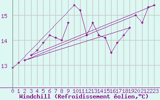 Courbe du refroidissement olien pour Ploeren (56)