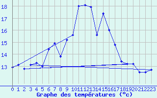 Courbe de tempratures pour Cap Pertusato (2A)