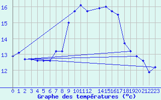 Courbe de tempratures pour Sines / Montes Chaos