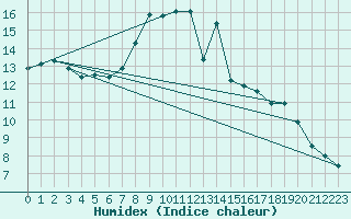 Courbe de l'humidex pour Fahy (Sw)