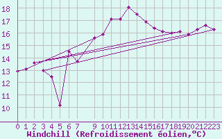 Courbe du refroidissement olien pour Calvi (2B)