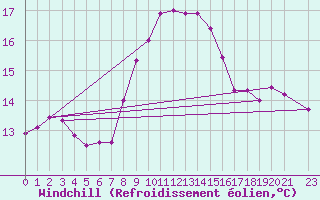 Courbe du refroidissement olien pour Llanes