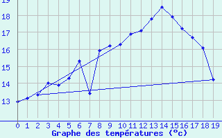 Courbe de tempratures pour Wendisch Evern