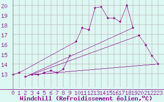 Courbe du refroidissement olien pour Grardmer (88)