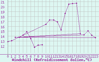 Courbe du refroidissement olien pour Albi (81)