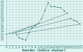Courbe de l'humidex pour Brest (29)