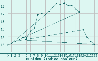 Courbe de l'humidex pour Glasgow (UK)