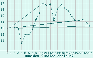 Courbe de l'humidex pour Szentgotthard / Farkasfa