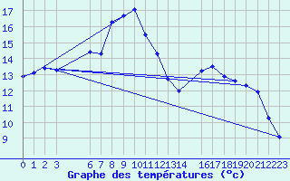 Courbe de tempratures pour Sihcajavri