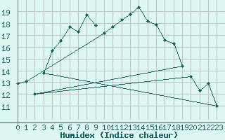 Courbe de l'humidex pour Ristna