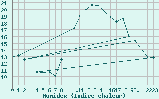 Courbe de l'humidex pour Trujillo