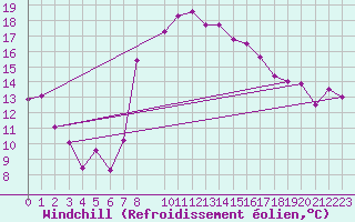 Courbe du refroidissement olien pour Roquetas de Mar