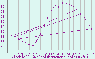 Courbe du refroidissement olien pour Selonnet (04)