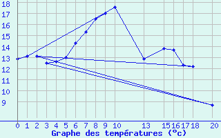 Courbe de tempratures pour Vega-Vallsjo