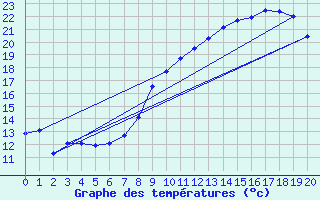 Courbe de tempratures pour Albon (26)