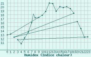 Courbe de l'humidex pour Boscombe Down