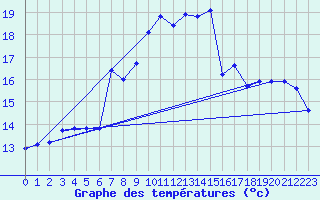 Courbe de tempratures pour Xert / Chert (Esp)