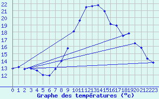 Courbe de tempratures pour Gap-Sud (05)