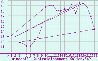 Courbe du refroidissement olien pour Lannion (22)