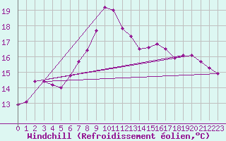 Courbe du refroidissement olien pour Trawscoed