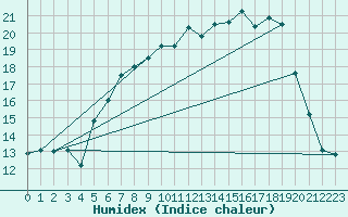Courbe de l'humidex pour Carlsfeld
