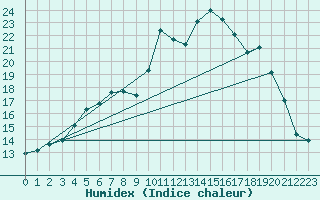 Courbe de l'humidex pour Xonrupt-Longemer (88)