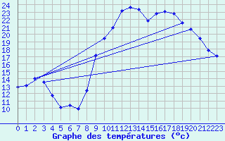 Courbe de tempratures pour Sisteron (04)