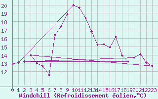 Courbe du refroidissement olien pour Capo Bellavista