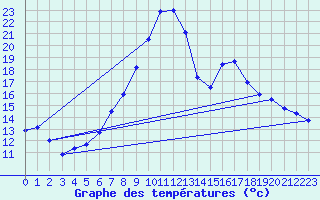 Courbe de tempratures pour Aigen Im Ennstal