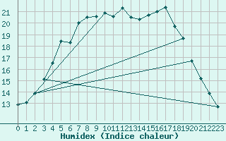 Courbe de l'humidex pour Turku Artukainen